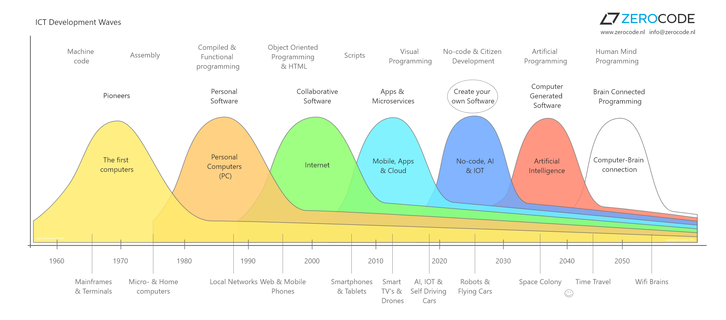 ICT Development Waves